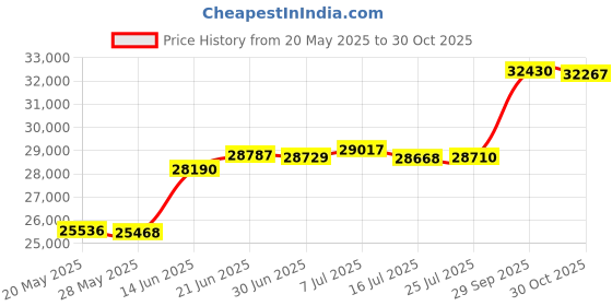 amazon.in Springfield Pedestal Power Rise SIT Down Price History Graph from 20 May 2025 to 30 Oct 2025