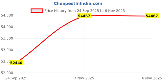 amazon.in Springfit Flow Mattress with Aerosleep Memory & Dura Dense Foam & Pocket Spring | 10 Inches King Size (78x72x10) | Soft | CertiPUR-US & Certiguard Technology Price History Graph from 24 Sep 2025 to 5 Nov 2025