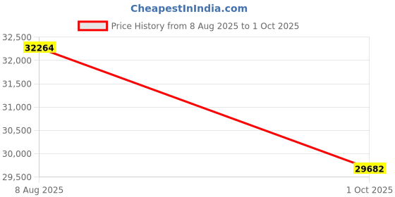 amazon.in Springfit Reactive Dual Side Orthopedic Mattress with Rebonded Foam | 5 Inches Queen Size (78x60x5) | Firm | CertiPUR-US & Certiguard Technology Price History Graph from 8 Aug 2025 to 1 Oct 2025