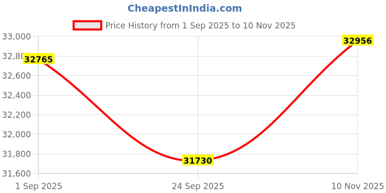 amazon.in Springfit Wellness Medic Mattress with Pocket Spring and Gelled Polyfill | 8 Inches King Size (75x72x8) | Medium Firm | CertiPUR-US & Certiguard Technology Price History Graph from 1 Sep 2025 to 10 Nov 2025