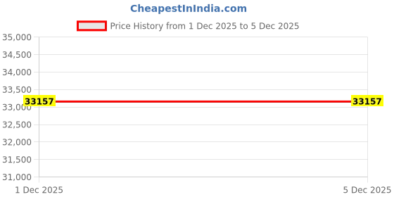 amazon.in Springfit Zbox Micro Grid Hybrid Mattress | Airvent & Aero Sleep Memory Foam for Upto 4° Cooler Sleep | Orthopedic Pain Relief Medium Firm | 8 Inch King Mattress (80x72x8) | 5 Years Warranty Price History Graph from 6 Oct 2025 to 1 Dec 2025