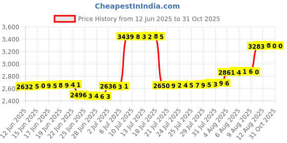 amazon.in springspirit Changing Pad Cover for Boys Girls 2 Pack, Comfy & Breathable Changing Table Cover for 32''x16" Changing Table Pads, Diaper Changing Pad Cover, Dinosaurs & Ocean springspirit Price History Graph from 12 Jun 2025 to 31 Oct 2025