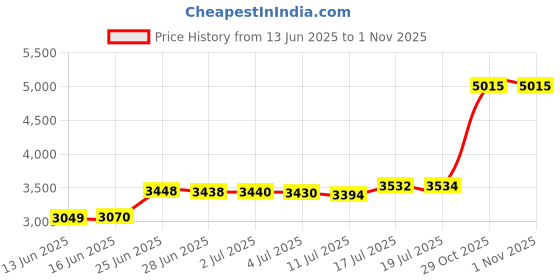 amazon.in SPRINGSPIRIT Diaper Stacker Diaper Caddy Organizer Easy Access & Dustproof Diaper Bag Portable Hand Free Diaper Holder for Adults or Nursery, Light Grey Diaper Stacker springspirit Price History Graph from 13 Jun 2025 to 31 Oct 2025