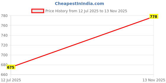 amazon.in Springtek 100% Waterproof Mattress Protector | Premium Cotton Mattress Bed Cover | Breathable and Non-Allergenic Ultra Soft Fitted Bed Protector | 75x48 Inch, Double, Maroon Price History Graph from 12 Jul 2025 to 13 Nov 2025