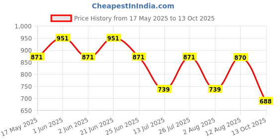amazon.in Springtek 100% Waterproof Mattress Protector | Premium Cotton Mattress Bed Cover | Breathable and Non-Allergenic Ultra Soft Fitted Bed Protector | 75x72 Inch, King, Maroon springtek Price History Graph from 17 May 2025 to 13 Oct 2025
