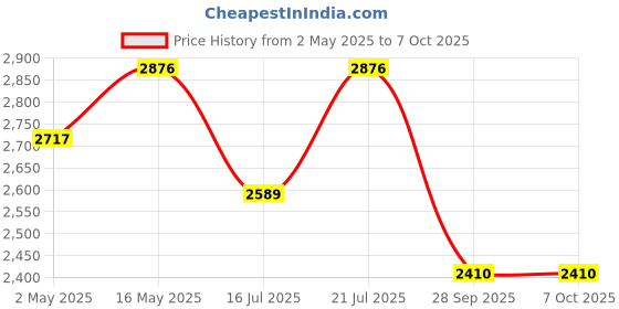 amazon.in Springtek 3" Roll-Up Travel Lite/Guest Bed/Floor Mat, Single Size Foam Mattress Blue (72X36X3) Price History Graph from 2 May 2025 to 6 Oct 2025