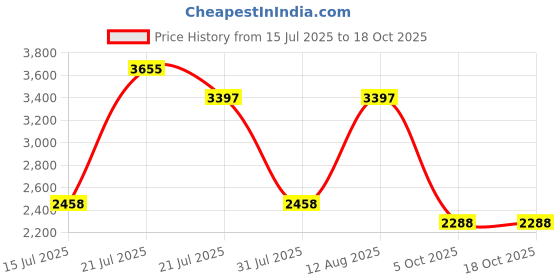 amazon.in Springtek Amaze Eco 4 Inch Single Size Bed Mattresses with High Density (HD Foam Mattress (72X30X4 Inches Price History Graph from 15 Jul 2025 to 17 Oct 2025