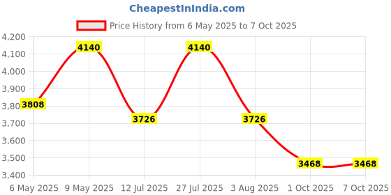 amazon.in Springtek Luxe Micro Fibre Mattress Topper for Queen Size Bed | Super Soft Mattress Padding for Comfortable Sleep | 78X60 Inch Price History Graph from 6 May 2025 to 6 Oct 2025