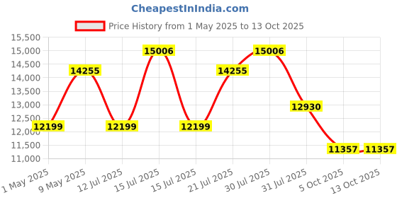 amazon.in Springtek Rollaway Foam and Wrought Iron Metal Folding Single Bed with 6-Inch Contemporary Premium Mattress, Lockable Wheels- (Black) Price History Graph from 1 May 2025 to 13 Oct 2025