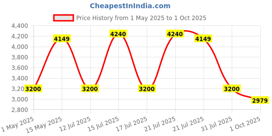 amazon.in Springtek Single Size Mattress | Dual Comfort Mattress, Divan Bed Gadda, Hybrid Hard & Soft Mattresses, Flip Mattress, 4-Inch, 72X30X4 Price History Graph from 1 May 2025 to 1 Oct 2025