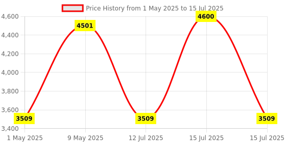 amazon.in Springtek Tri-Fold Soft Foam Mattress | PU Foam 3 Folding | Medium Firm Mattress for Travelling (Single Size, 4" inch) (72x36x4) Price History Graph from 1 May 2025 to 15 Jul 2025