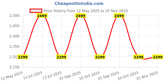 amazon.in Springway - Brand Of Happiness Altroz 800W Juicer Mixer Grinder - 4 Jars - (Black) - 2-Year Warranty - Stainless Steel, 800 Watts Price History Graph from 12 May 2025 to 24 Nov 2025