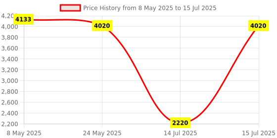 amazon.in Springwel Body Cloud 2, 3 fold Portable PU Foam Mattress, Travel Comfort in Single Size, Medium Firmness, Lightweight, Easy to Move, and Optimal Comfort, Multi-use, Convenient Portable, Grey Price History Graph from 8 May 2025 to 15 Jul 2025
