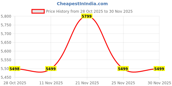 amazon.in Springwel Essential Reversible 4 Inch Mattress | 15 Yrs Warranty | HR Foam | Medium Firm Quilted Mattress with Breathable & Anti Microbial Bamboo Charcoal Fabric Cover | Double Size (72X48X4) Inches Price History Graph from 28 Oct 2025 to 29 Nov 2025