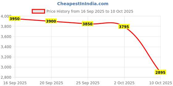 amazon.in SPRINGWT Sun Shelters,Instant Sun Shade Canopy,Head PopUp Canopy, Automatic Shade Tent for Beach Camping Fishing Hiking Picnic,Portable Sun Shelter with Mobile Phone Stand Price History Graph from 16 Sep 2025 to 10 Oct 2025
