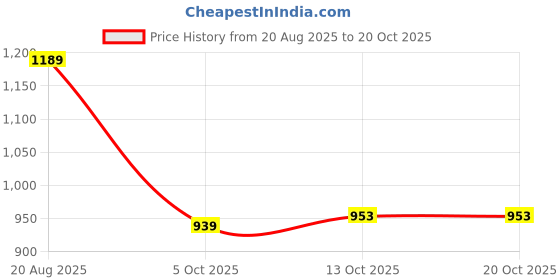 amazon.in campus Sprinkle Women's Lace-Up Running Shoes campus Price History Graph from 20 Aug 2025 to 20 Oct 2025