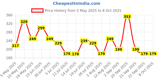amazon.in Sprint 12W Superfast Wall Charger Adapter with Cable USB-A to Type-C (White) Price History Graph from 5 May 2025 to 8 Oct 2025