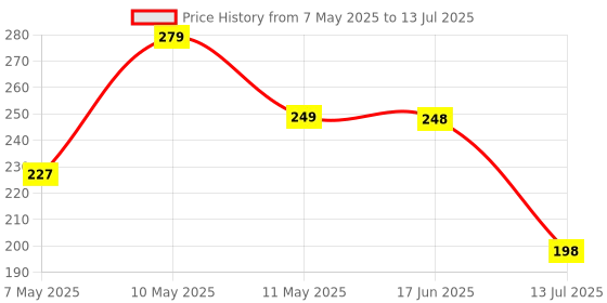 amazon.in Sprint 16W Dual USB Port Wall Charger with 1M Micro USB Cable, Multi-Layer Smart Chip Protection, Fast Charging Adaptor for All Android Devices (White) Price History Graph from 7 May 2025 to 13 Jul 2025