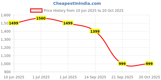 amazon.in konex Sprint Lightweight Football Shoes for Men & Women | Breathable & Water Resistant with Flexible & Sturdy Outsole | Rounded Studs for Synthetic, Turf & Hard Grounds konex Price History Graph from 10 Jun 2025 to 20 Oct 2025