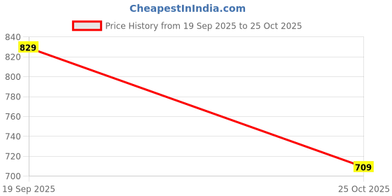 amazon.in liberty Sprint Mens Sports Lacing Shoes liberty Price History Graph from 19 Sep 2025 to 25 Oct 2025