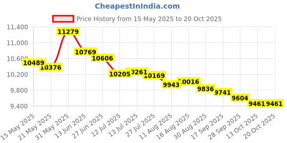 amazon.in head Sprint Pro 3.5 Tennis Shoe for Mens Black/Teal Size-7 head Price History Graph from 15 May 2025 to 20 Oct 2025