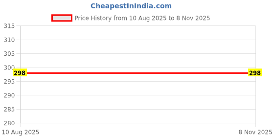 amazon.in sprintx Women's Sexy Black Bikini Set Adjustable Spaghetti Straps & High Waist Cheeky Bottom Two Piece Swimsuit for Beach & Pool Cut-Out Design with O Ring Details sprintx Price History Graph from 10 Aug 2025 to 6 Nov 2025