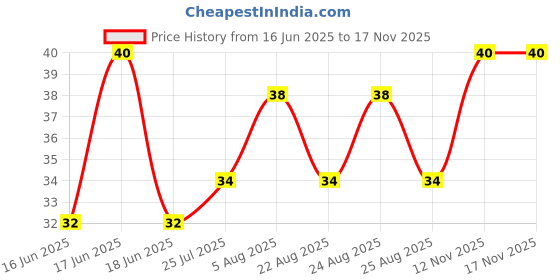 amazon.in Sprite Lemon-Lime Flavoured Cold Drink | Refreshing Taste | Clear Soft Drink with No Added Colours | Recyclable Can, 300 ml Price History Graph from 16 Jun 2025 to 12 Nov 2025