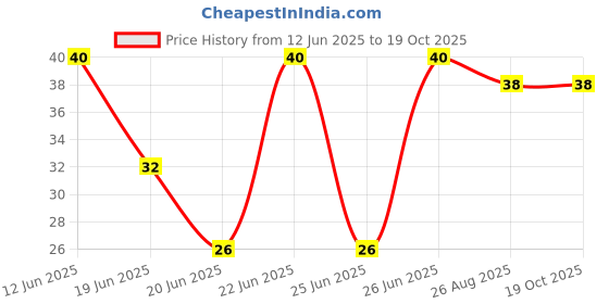 amazon.in Sprite Lemon-Lime Flavoured Cold Drink | Refreshing Taste | Clear Soft Drink with No Added Colours | Recyclable Can, 300 ml Price History Graph from 12 Jun 2025 to 19 Oct 2025