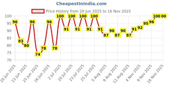 amazon.in Sprite Lemon-Lime Flavoured Cold Drink | Refreshing Taste | Clear Soft Drink with No Added Colours | Recyclable PET Bottle, 2.25 L Price History Graph from 20 Jun 2025 to 16 Nov 2025