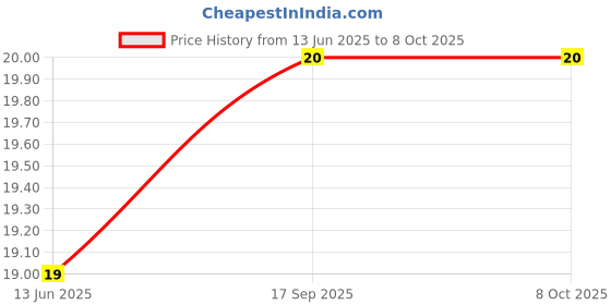 amazon.in Sprite Lemon-Lime Flavoured Soft Drink, 250ml Price History Graph from 13 Jun 2025 to 7 Oct 2025