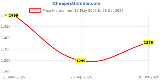 amazon.in bacca bucci Sprite Men's Snow Boots High-Top Six Inches Ankle Boots bacca bucci Price History Graph from 11 May 2025 to 28 Oct 2025