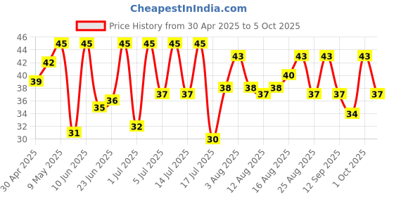 amazon.in Sprite Soft Drink PET Bottle, 750 ml Price History Graph from 30 Apr 2025 to 5 Oct 2025