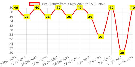 amazon.in rfish Sprite Zero 300ML Cans rfish Price History Graph from 3 May 2025 to 15 Jul 2025
