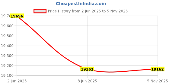 amazon.in Spritool 1500KG / 3000 LB Digital Crane Scale High Precision Heavy Duty Industrial Hanging Scale with Remote Control for Home Farm Factory Garage Price History Graph from 2 Jun 2025 to 3 Nov 2025