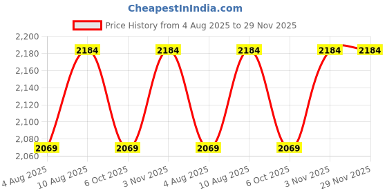 amazon.in Spritz by Typsy Amber Elixir Extrait De Parfum | AM/PM Dual-Chamber Perfume for Women & Men, Bold Long Lasting Scent with Spicy Amber Notes, 50ml spritz by typsy Price History Graph from 4 Aug 2025 to 29 Nov 2025