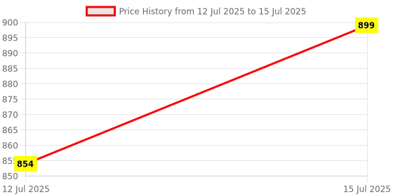 amazon.in Spritz By Typsy Mixology Experience Kit - Set of 8 spritz by typsy Price History Graph from 12 Jul 2025 to 15 Jul 2025