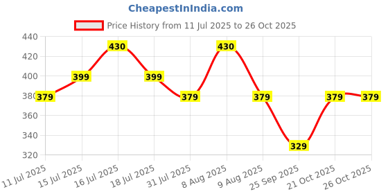 amazon.in genie Spritz Navy Blue 2 Ltrs Circle Sling Bag For Girls/Women genie Price History Graph from 11 Jul 2025 to 26 Oct 2025