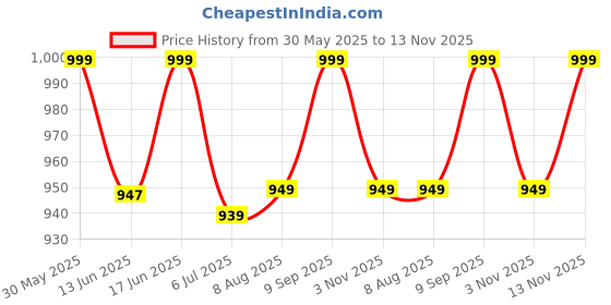 amazon.in sprointal Sprointal® Swing for Kids Swing Cotton Baby Children Folding and Washable 1 to 5 Years New Born Baby Gift Jhula with Safety Belt Easy to Carry Safety Lock Cradle Chair | Home Garden (Pink Night Owl) sprointal Price History Graph from 30 May 2025 to 13 Nov 2025