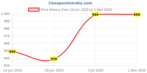amazon.in Sprointal® Swing for Kids Swing Cotton Baby Children Folding and Washable 1 to 5 Years New Born Gift Jhula with Safety Belt Easy to Carry Safety Lock Cradle Chair |Home Garden(Grey Baby Eliphant) Price History Graph from 14 Jun 2025 to 1 Nov 2025