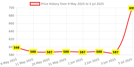 amazon.in Sprout Jar | Sprouting Kit with Hygienic Sprout Maker Box and Air Ventilated Mesh Lid | Easy Sprouting for Alfalfa, Moong Dal, Chana, and More | 1L Glass Sprouting Jar - Made in India Price History Graph from 9 May 2025 to 5 Jul 2025