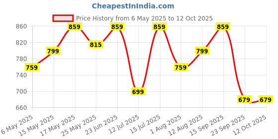 amazon.in sprout-me Sprout Maker Jar | Hygienic Glass Sprout Maker Jar With 60 Recipe Book, Fresh Sprouted Grains Seeds, Ragi Beans Sprouter For Living Healthy Life-720 Ml sprout-me Price History Graph from 6 May 2025 to 12 Oct 2025
