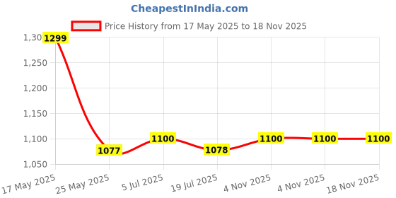 amazon.in sprout-me Yogurt and Hung Curd Maker (One Strainer Two Cloth) Multi Purpose Paneer Maker Strainer with Foldable Stand and Muslin Cloth, Food Grade Quality - Fast Drainage, Innovative Kitchen Tool sprout-me Price History Graph from 17 May 2025 to 18 Nov 2025