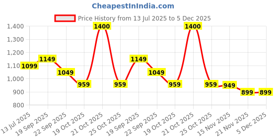 amazon.in Sproutlets Silicone Feeding Set, 6-Piece Baby Led Weaning Set - Suction Plate, Bear Bowl, Cup, Spoon, Fork and Bib - BPA Free (Brick Red) Price History Graph from 13 Jul 2025 to 5 Dec 2025