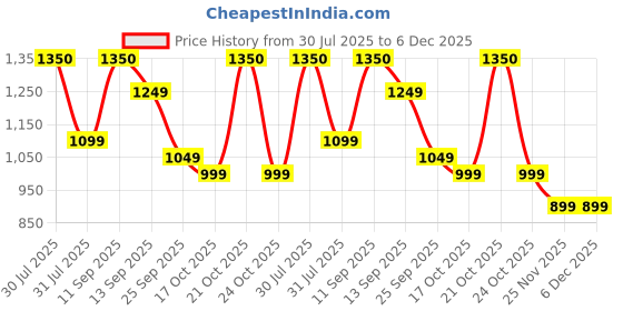 amazon.in Sproutlets Silicone Feeding Set, 6-Piece Baby Led Weaning Set - Suction Plate, Bear Bowl, Cup, Spoon, Fork and Bib - BPA Free (Olive Green) Price History Graph from 30 Jul 2025 to 6 Dec 2025