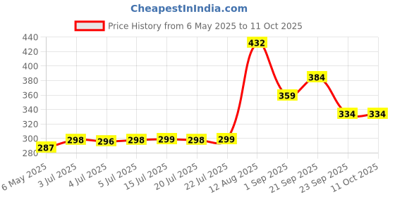 amazon.in Sprowt Melatonin 10mg Sleeping Tablets | Sleep Supplement, Antioxidant Support & Non-Habit Forming - 120 Veg Tablets Price History Graph from 6 May 2025 to 11 Oct 2025