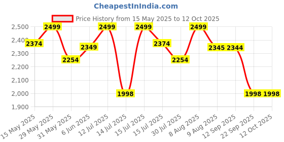 amazon.in sprqcart 2-in-1 Convertible Garment Duffle Bag with Shoe Pouch - Weekender Travel Bag sprqcart Price History Graph from 15 May 2025 to 11 Oct 2025