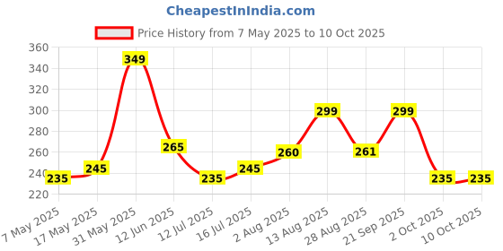 amazon.in Sprqcart Itsapna Ice Bag for Pain Relief - Cold Pack for Injuries & Cold Therapy - Leak-Free Closure, Random Color, 9 In, Pack of 2 sprqcart Price History Graph from 7 May 2025 to 9 Oct 2025