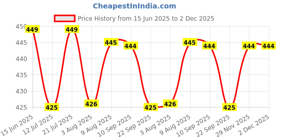 amazon.in Sprqcart Large Capacity Waterproof Travel Cosmetic Bag with Handle and Divider - Multifunctional Makeup Organizer for Easy Access - Stylish Design | Brown Price History Graph from 15 Jun 2025 to 2 Dec 2025