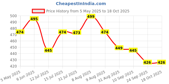 amazon.in Sprqcart Polyester 7 Set Travel Organizer Bag 3 Packing Cubes + 3 Pouches + 1 Toiletry Organizer Bag (Skyblue, 27.99 Cm, 11 Cm) sprqcart Price History Graph from 5 May 2025 to 18 Oct 2025