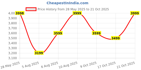 amazon.in hidesign SPRUCE 03 SB hidesign Price History Graph from 28 May 2025 to 21 Oct 2025